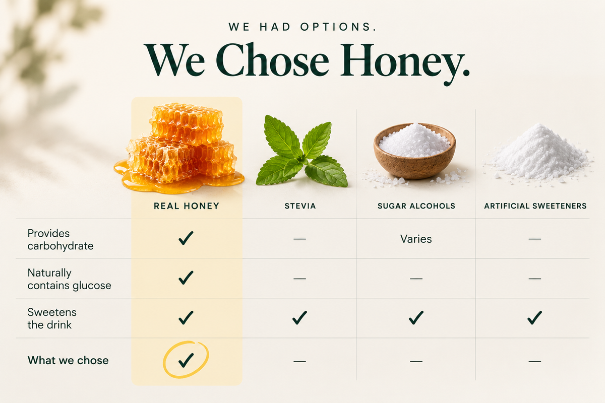 A comparison infographic titled 'We Chose Honey.' showing a table with columns for Real Honey, Stevia, Sugar Alcohols, and Artificial Sweeteners.